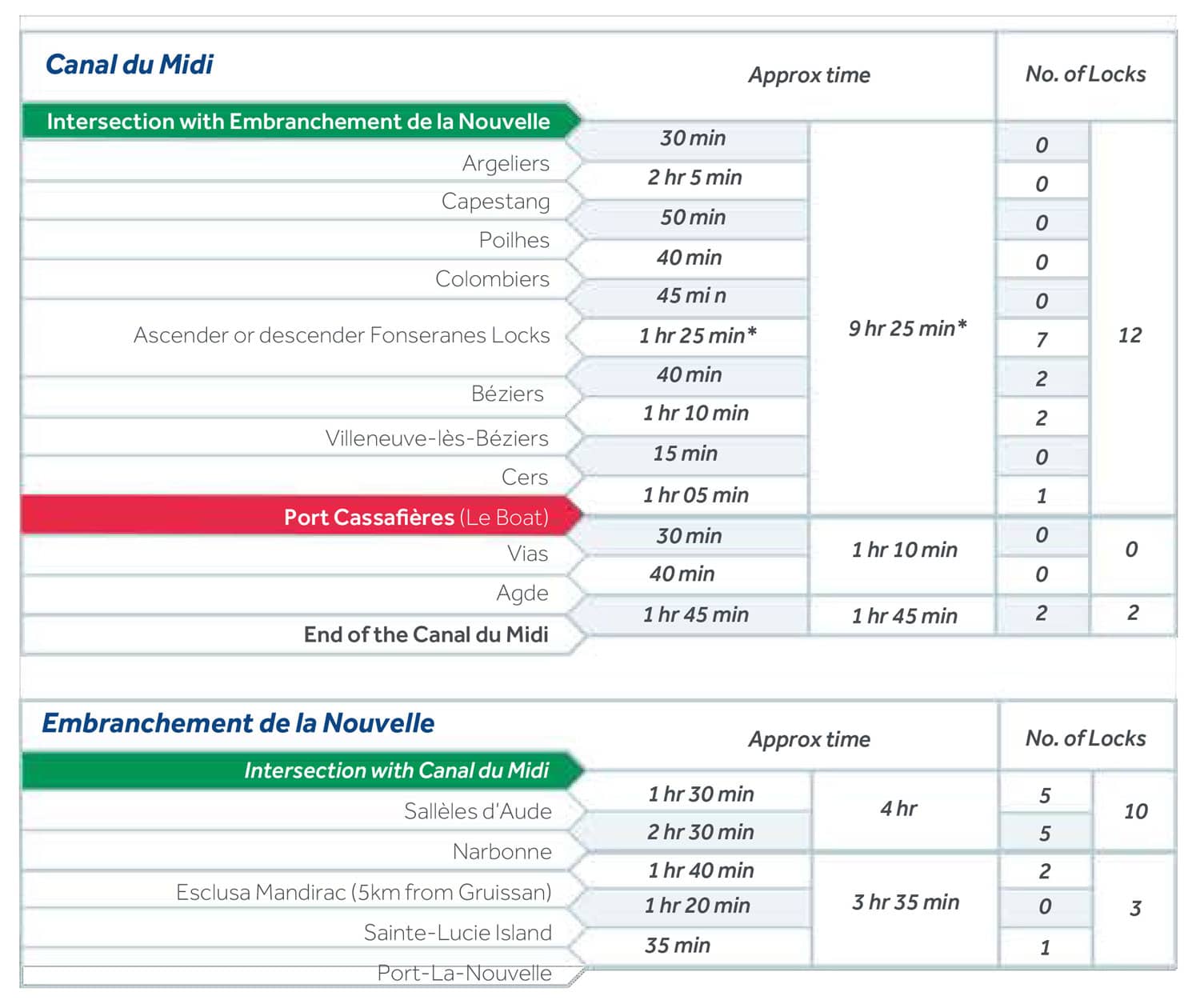 Canal Du Midi Schleusen und Entfernungen Canal Du Midi Schleusen und Entfernungen