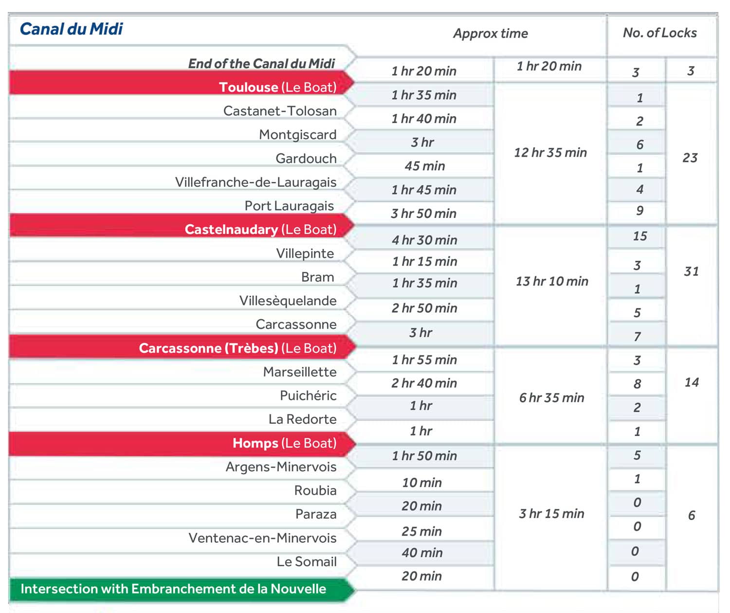 Canal Du Midi Schleusen und Entfernungen Canal Du Midi Schleusen und Entfernungen