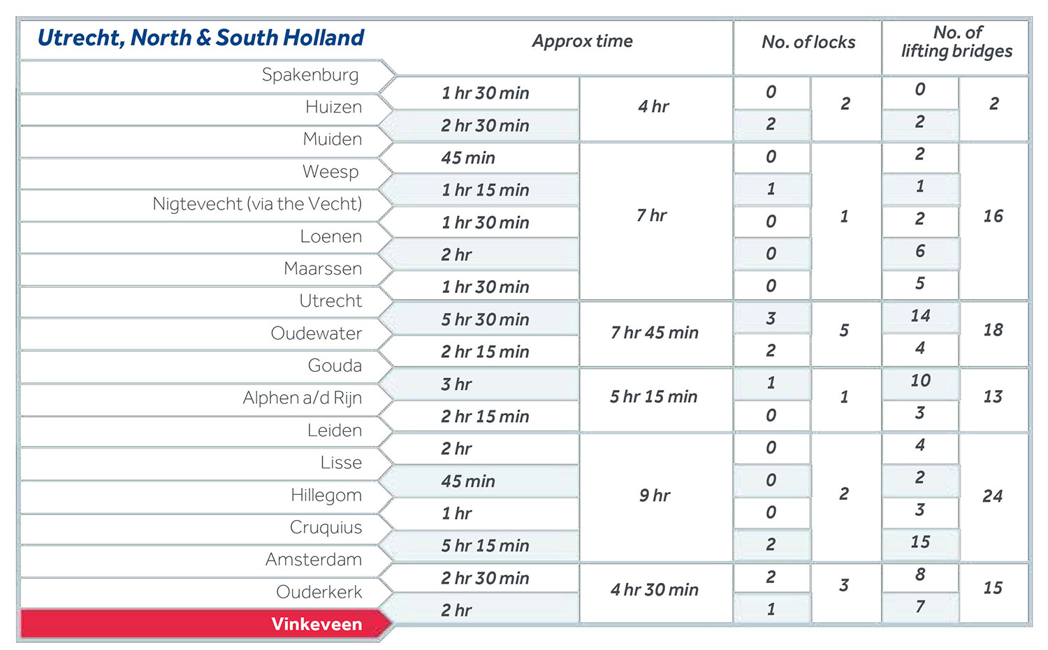 Hausbooturlaub in den Holland: Schleusen und Entfernungen Holland Kanal Schifffahrtsroute