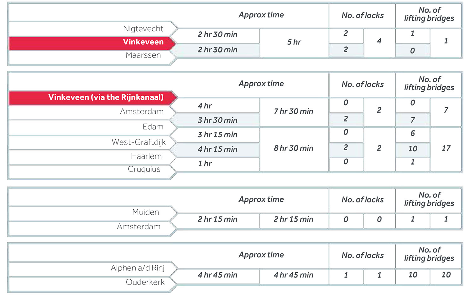 Hausbooturlaub in den Holland: Schleusen und Entfernungen Holland Schleusenpassage
